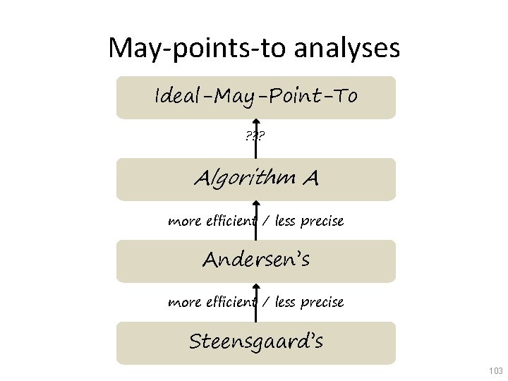 May-points-to analyses Ideal-May-Point-To ? ? ? Algorithm A more efficient / less precise Andersen’s