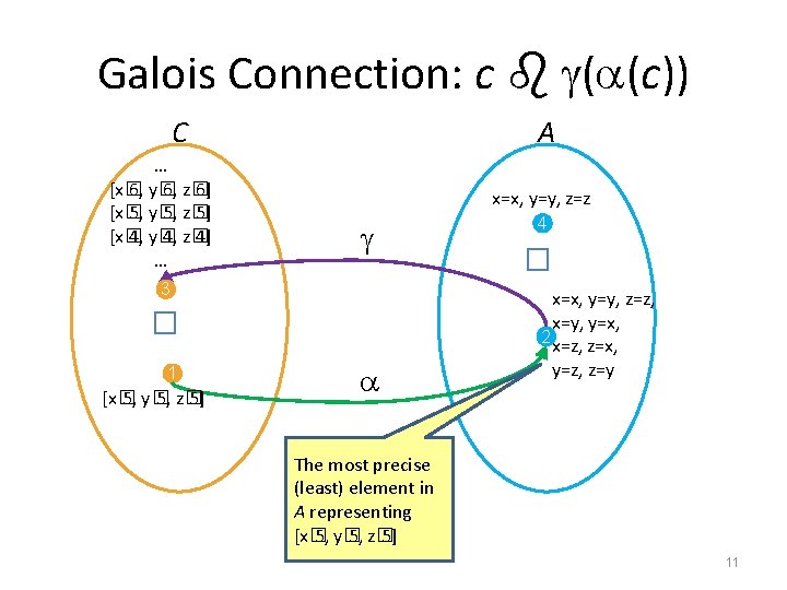 Galois Connection: c ( (c)) C x=x, y=y, z=z � 3 1 [x� 5,