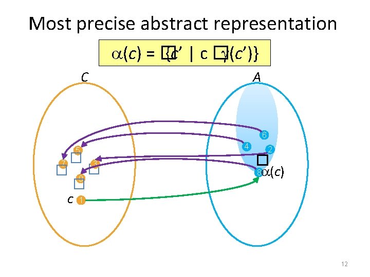 Most precise abstract representation (c) = � {c’ | c � (c’)} C A