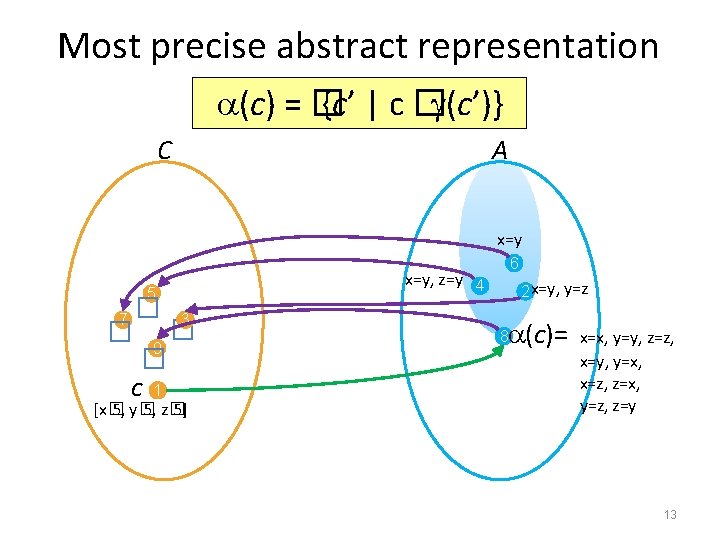 Most precise abstract representation (c) = � {c’ | c � (c’)} C A