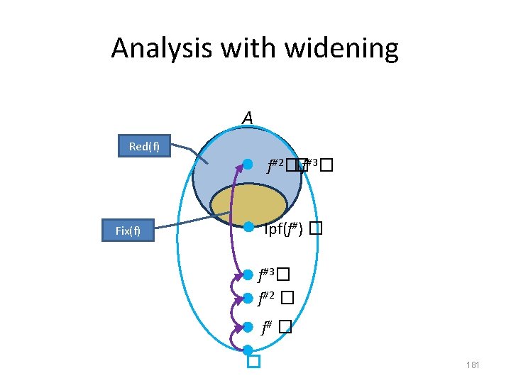 Analysis with widening A Red(f) f#2��f#3� lpf(f#) � Fix(f) f#3� f#2 � f# �