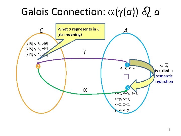 Galois Connection: ( (a)) a C … [x� 6, y� 6, z� 6] [x�