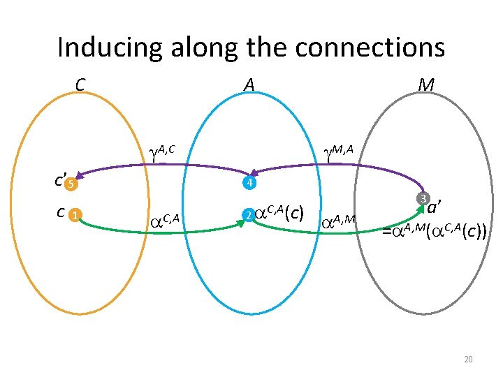 Inducing along the connections C A A, C c’ 5 c 1 M M,