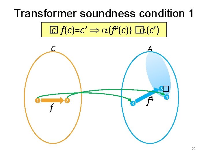 Transformer soundness condition 1 � c: f(c)=c’ (f#(c)) � (c’) A � C 5