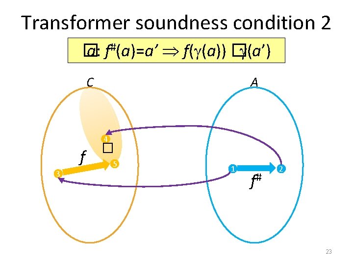 Transformer soundness condition 2 � a: f#(a)=a’ f( (a)) � (a’) C A f