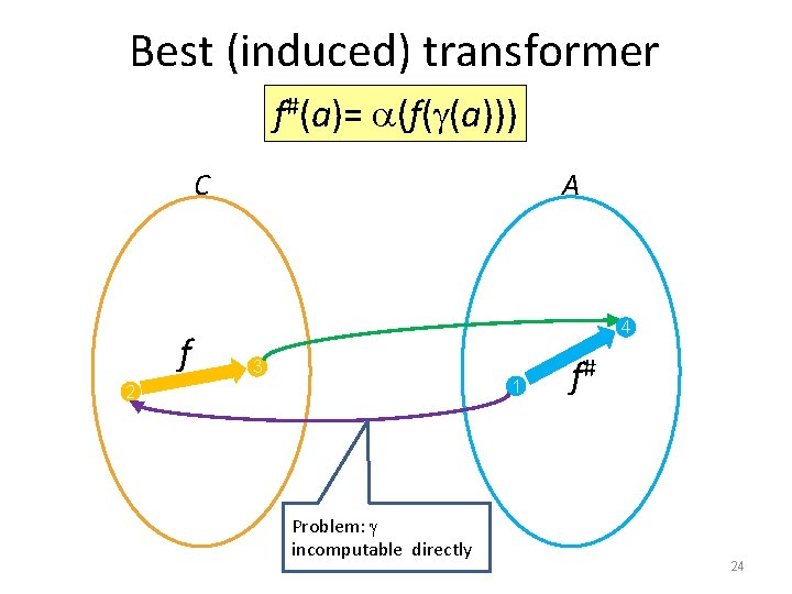 Best (induced) transformer f#(a)= (f( (a))) C f A 4 3 1 2 Problem: