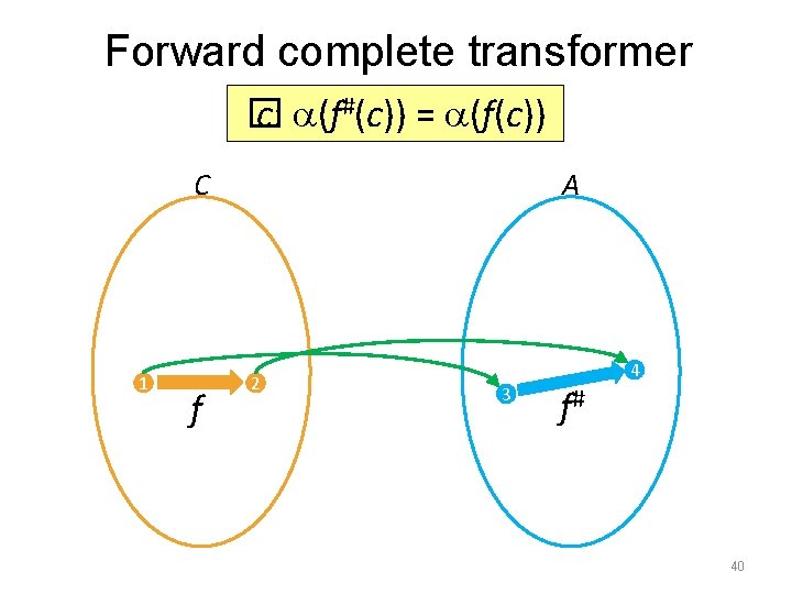 Forward complete transformer � c: (f#(c)) = (f(c)) C 1 f A 2 4