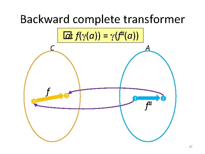 Backward complete transformer � a: f( (a)) = (f#(a)) C f 3 A 5