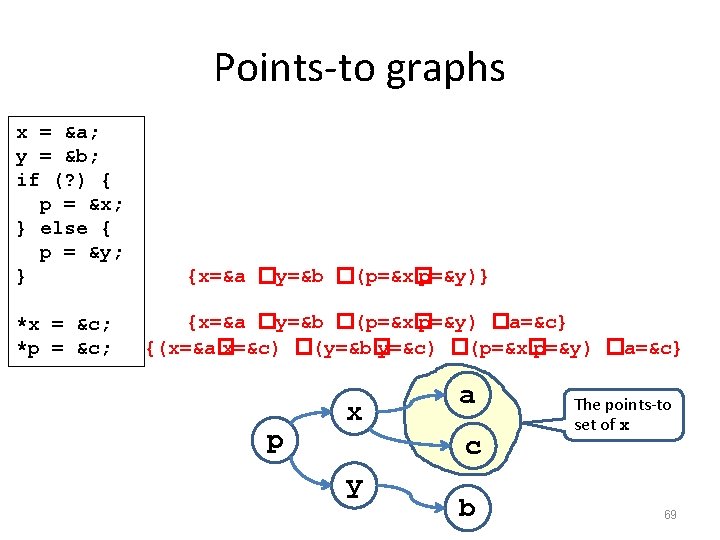 Points-to graphs x = &a; y = &b; if (? ) { p =