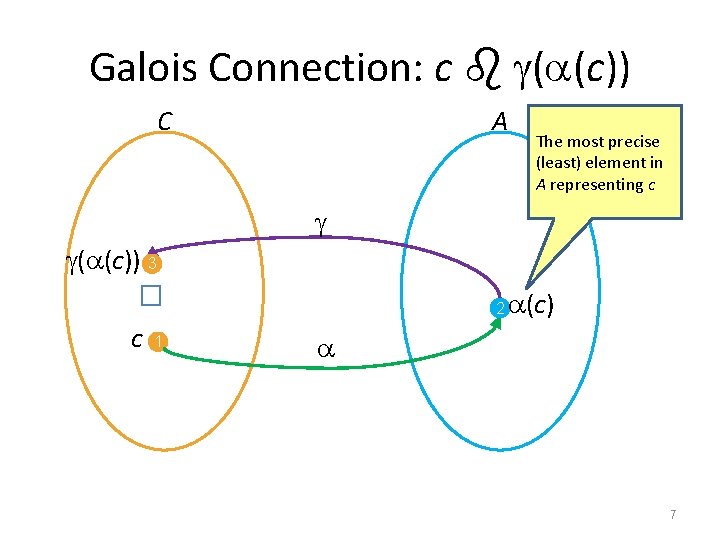 Galois Connection: c ( (c)) C A The most precise (least) element in A