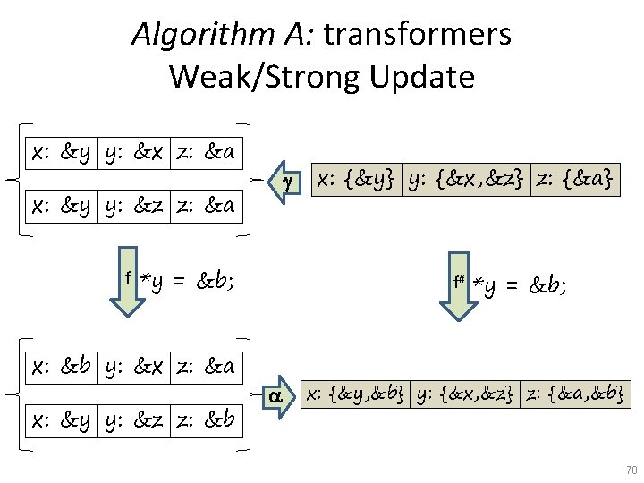 Algorithm A: transformers Weak/Strong Update x: &y y: &x z: &a g x: &y