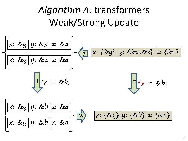 Algorithm A: transformers Weak/Strong Update x: &y y: &x z: &a g x: &y