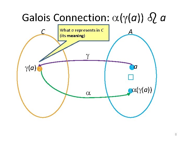 Galois Connection: ( (a)) a C What a represents in C (its meaning) A