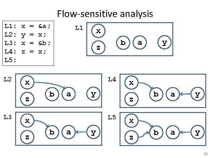 Flow-sensitive analysis L 1: L 2: L 3: L 4: L 5: L 2