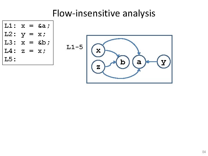Flow-insensitive analysis L 1: L 2: L 3: L 4: L 5: x y