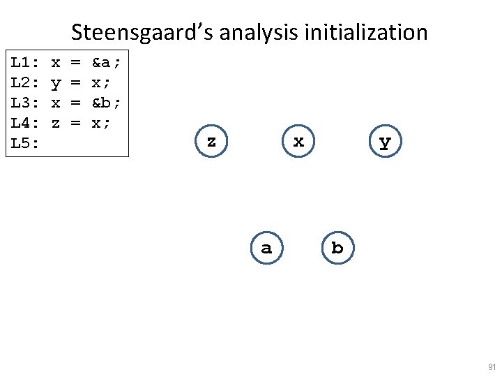 Steensgaard’s analysis initialization L 1: L 2: L 3: L 4: L 5: x