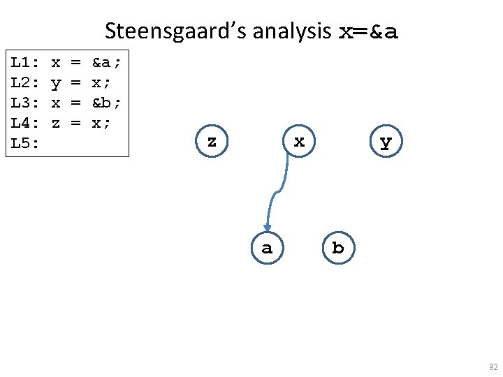 Steensgaard’s analysis x=&a L 1: L 2: L 3: L 4: L 5: x