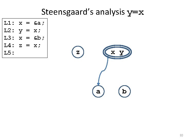 Steensgaard’s analysis y=x L 1: L 2: L 3: L 4: L 5: x