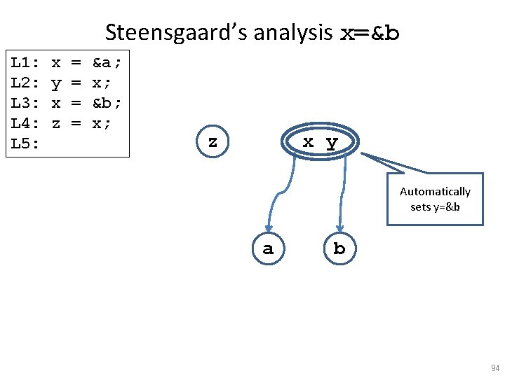 Steensgaard’s analysis x=&b L 1: L 2: L 3: L 4: L 5: x