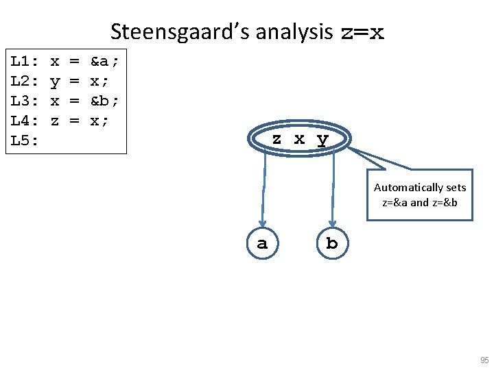 Steensgaard’s analysis z=x L 1: L 2: L 3: L 4: L 5: x