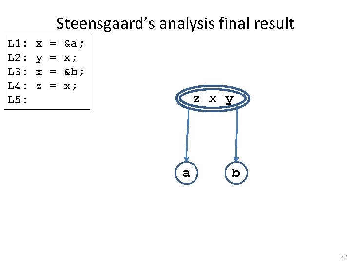 Steensgaard’s analysis final result L 1: L 2: L 3: L 4: L 5: