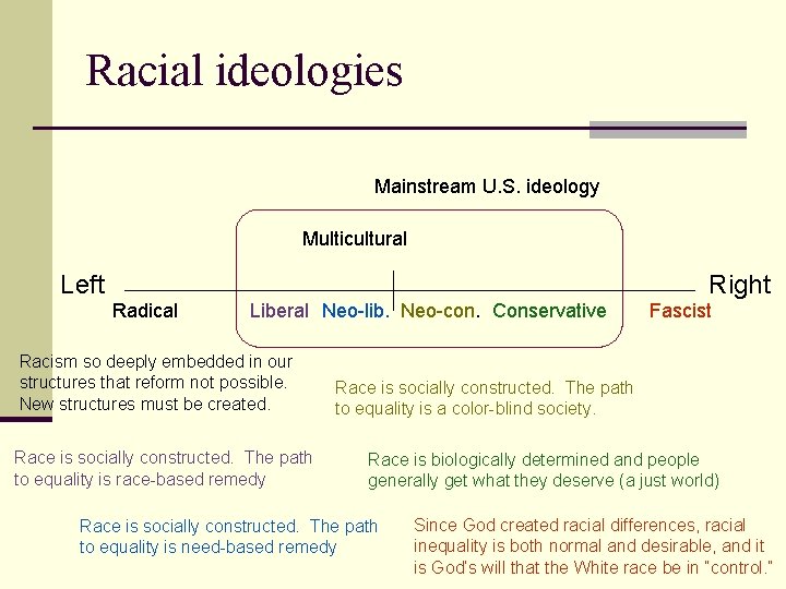 Racial ideologies Mainstream U. S. ideology Multicultural Left Right Radical Liberal Neo-lib. Neo-con. Conservative
