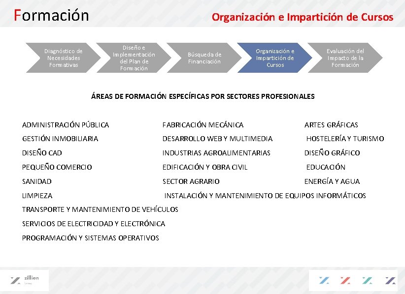 Formación Organización e Impartición de Cursos Diseño e Implementación del Plan de Formación Diagnóstico