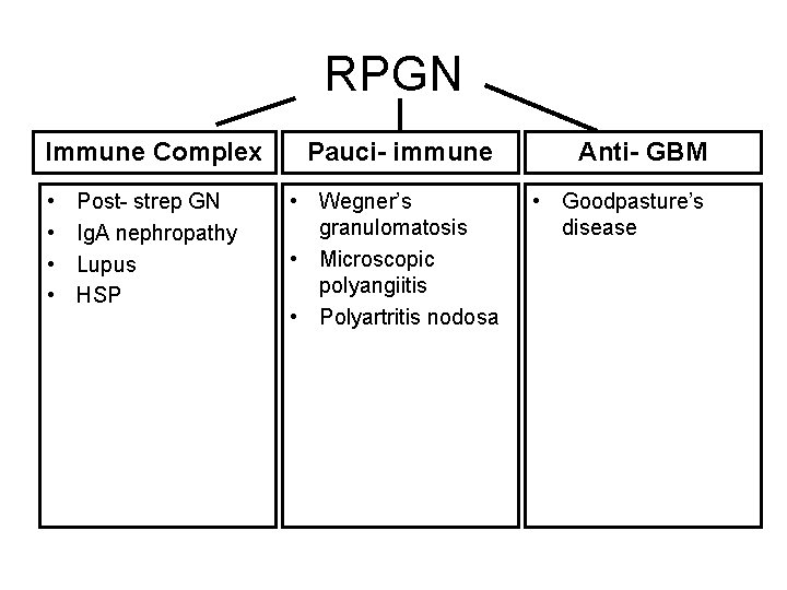 RPGN Immune Complex • • Post- strep GN Ig. A nephropathy Lupus HSP Pauci-