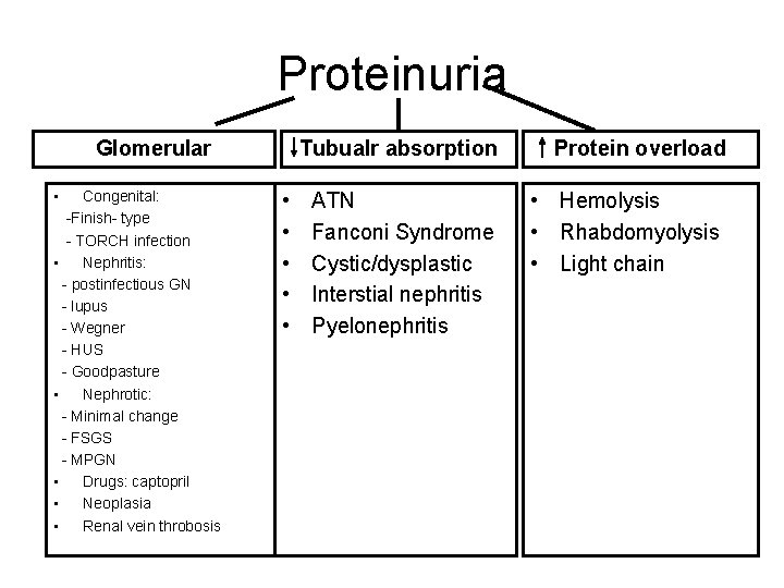 Proteinuria Glomerular • Congenital: -Finish- type - TORCH infection • Nephritis: - postinfectious GN