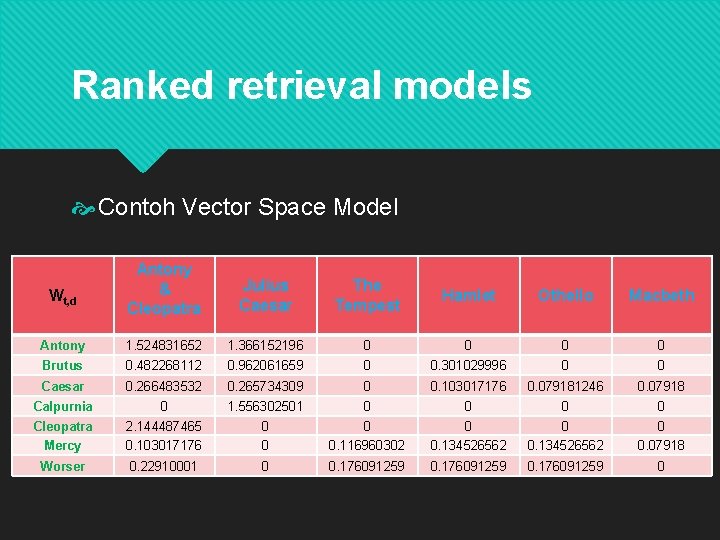 Ranked retrieval models Contoh Vector Space Model Antony & Cleopatra Julius Caesar The Tempest