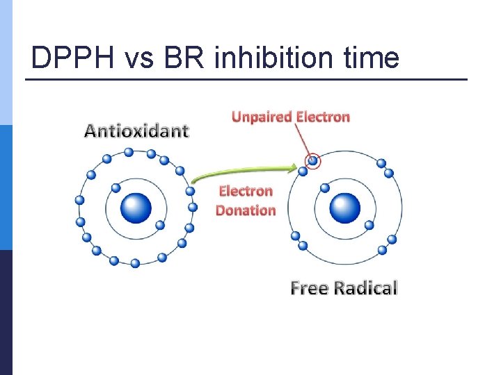 DPPH vs BR inhibition time 