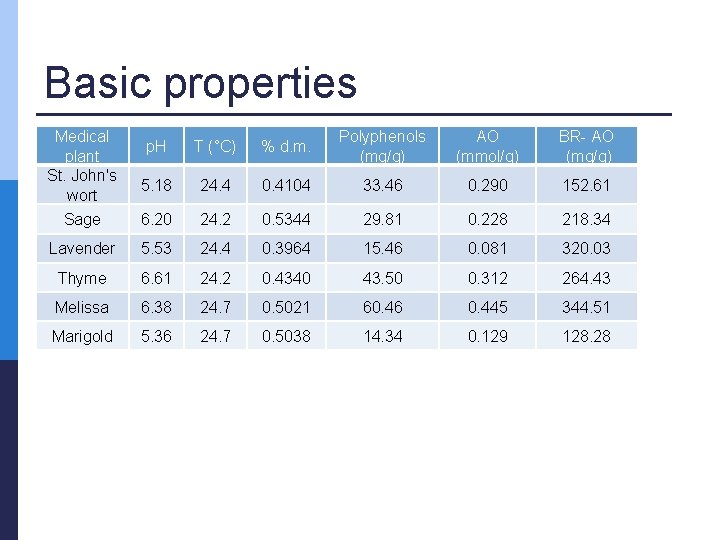 Basic properties Medical plant St. John's wort p. H T (°C) % d. m.