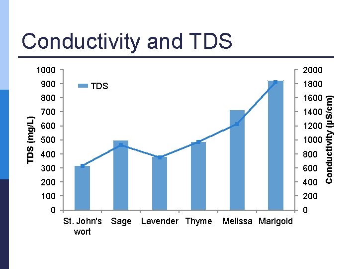 Conductivity and TDS 1000 1800 TDS 800 1600 700 1400 600 1200 500 1000