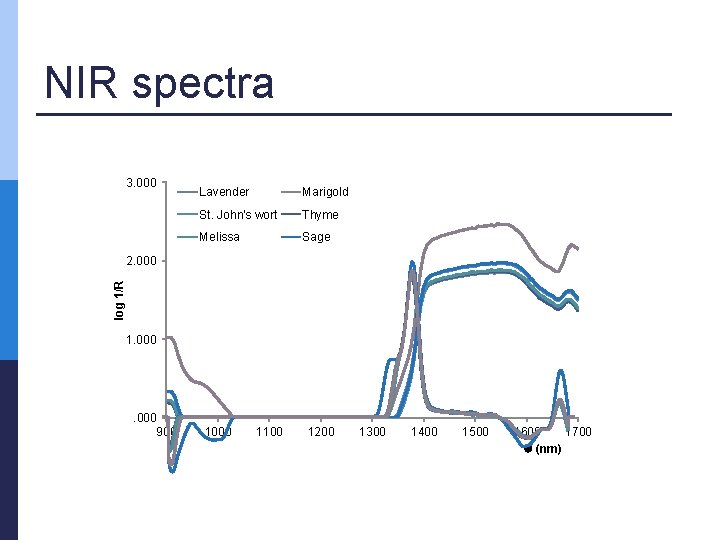 NIR spectra 3. 000 Lavender Marigold St. John's wort Thyme Melissa Sage log 1/R