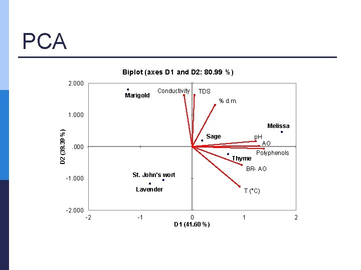 PCA Biplot (axes D 1 and D 2: 80. 99 %) 2. 000 Marigold