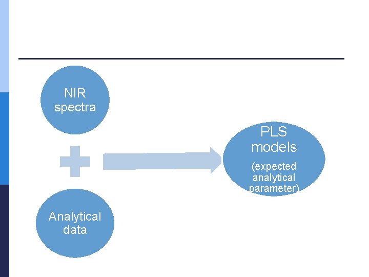 NIR spectra PLS models (expected analytical parameter) Analytical data 