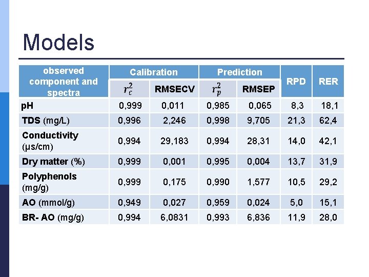 Models observed component and spectra p. H 0, 999 0, 011 0, 985 TDS