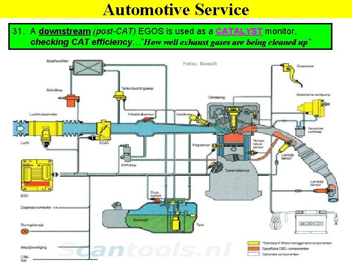 Automotive Service 31. A downstream (post-CAT) EGOS is used as a CATALYST monitor, checking