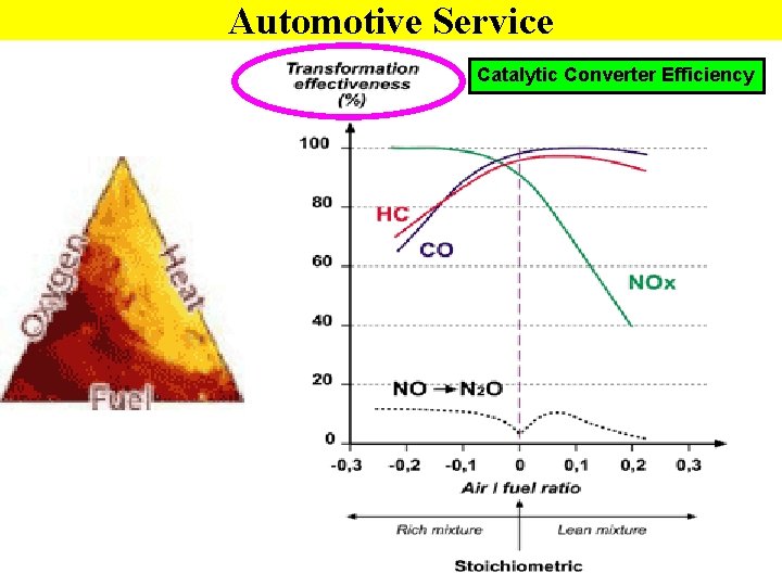 Automotive Service Catalytic Converter Efficiency 