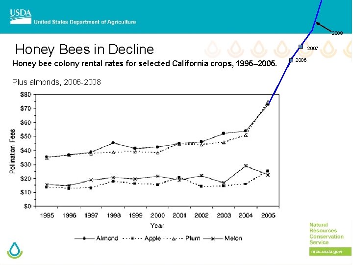 2008 Honey Bees in Decline Honey bee colony rental rates for selected California crops,