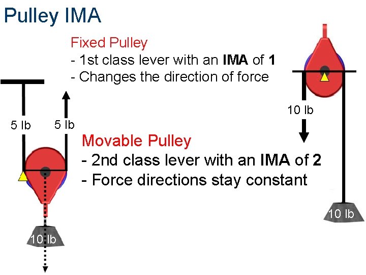 Pulley IMA Fixed Pulley - 1 st class lever with an IMA of 1