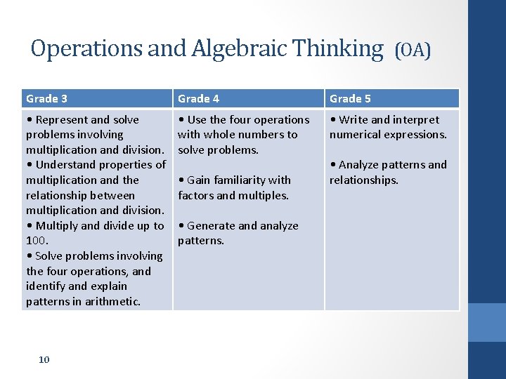 Operations and Algebraic Thinking (OA) Grade 3 Grade 4 Grade 5 • Represent and