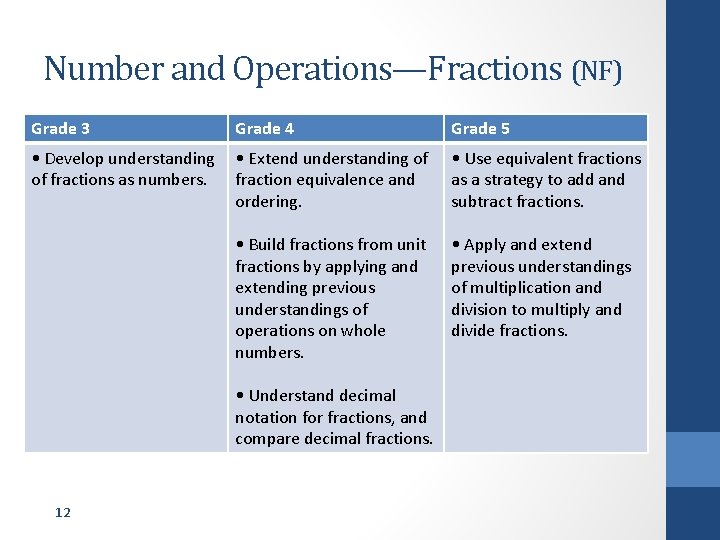 Number and Operations—Fractions (NF) Grade 3 Grade 4 • Develop understanding • Extend understanding