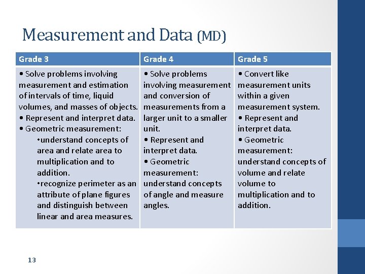 Measurement and Data (MD) Grade 3 Grade 4 Grade 5 • Solve problems involving