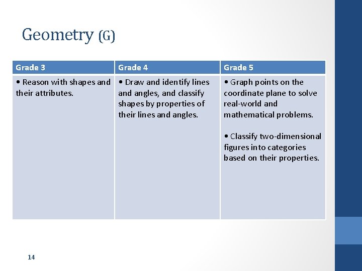 Geometry (G) Grade 3 Grade 4 • Reason with shapes and • Draw and