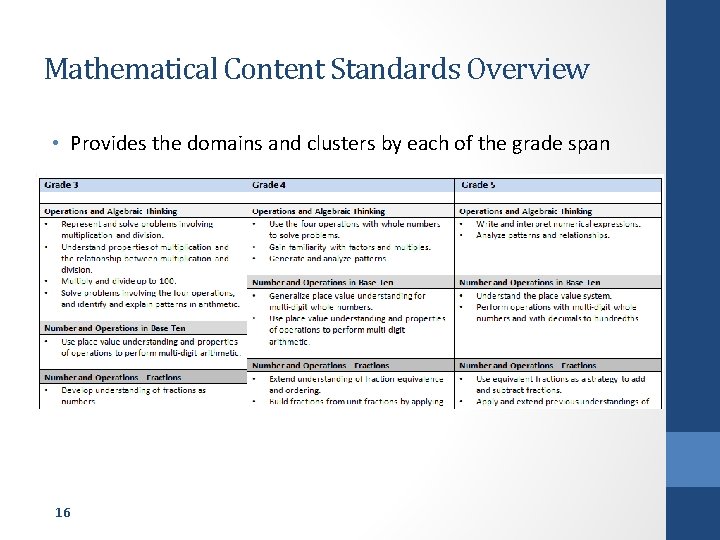 Mathematical Content Standards Overview • Provides the domains and clusters by each of the