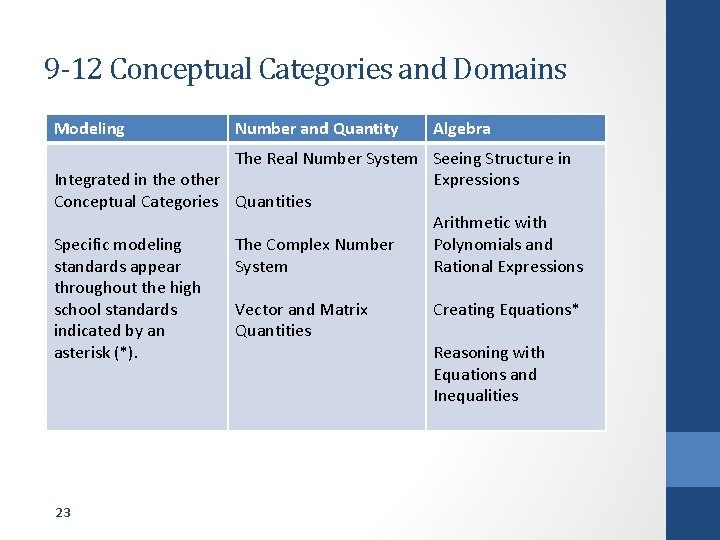 9 -12 Conceptual Categories and Domains Modeling Number and Quantity Algebra The Real Number