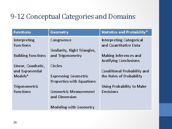 9 -12 Conceptual Categories and Domains Functions Geometry Statistics and Probability* Interpreting Functions Congruence