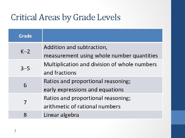 Critical Areas by Grade Levels Grade K– 2 3– 5 6 7 8 7