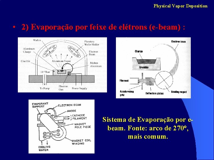 Physical Vapor Deposition • 2) Evaporação por feixe de elétrons (e-beam) : Sistema de